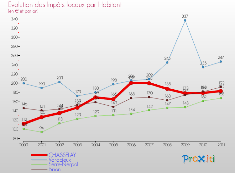 Evolution et montant des impôts locaux par Habitant pour CHASSELAY et les communes proches Comparaison des impôts locaux par habitant pour CHASSELAY et les communes voisines