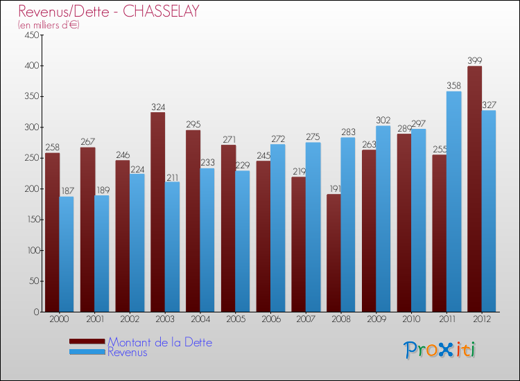 Evolution comparée de la dette et des revenus pour la commune de CHASSELAY de 2000 à 2012 Comparaison de la dette et des revenus pour CHASSELAY de 2000 à 2012