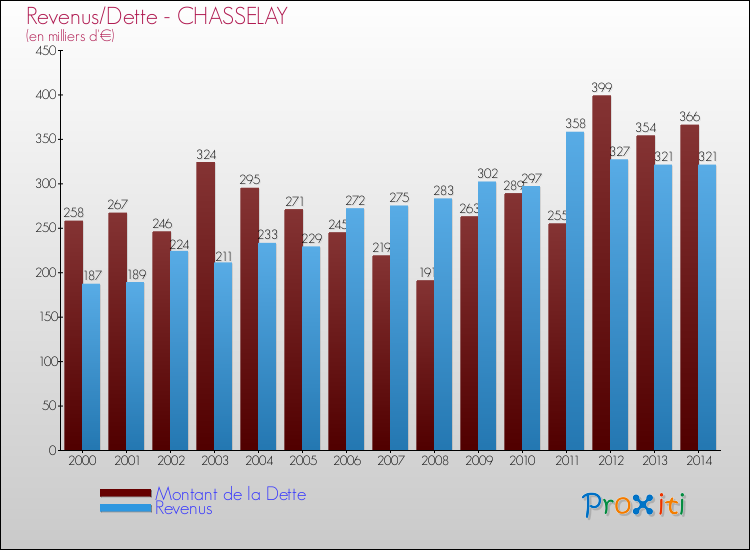Evolution comparée de la dette et des revenus pour la commune de CHASSELAY de 2000 à 2014 Comparaison de la dette et des revenus pour CHASSELAY de 2000 à 2014
