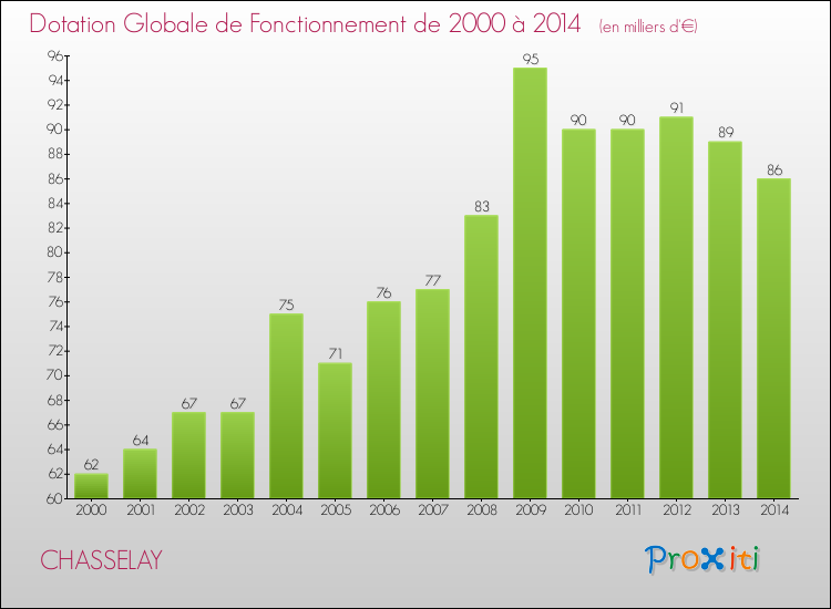 Evolution du montant de la Dotation Globale de Fonctionnement pour la commune de CHASSELAY de 2000 à 2014 Evolution du montant de la Dotation Globale de Fonctionnement pour CHASSELAY de 2000 à 2014