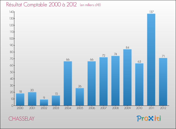 Evolution du résultat comptable pour la commune de CHASSELAY de 2000 à 2012 Evolution du résultat comptable pour CHASSELAY de 2000 à 2012
