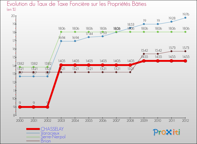 Evolution du taux de la taxe foncière sur le bati pour CHASSELAY et les communes proches de 2000 à 2012 Comparaison des taux de taxe foncière sur le bati pour CHASSELAY et les communes voisines de 2000 à 2012