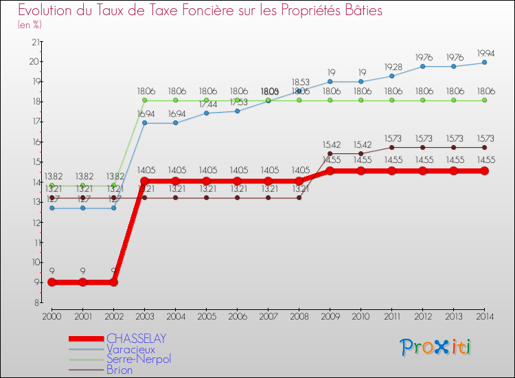 Evolution du taux de la taxe foncière sur le bati pour CHASSELAY et les communes proches de 2000 à 2014 Comparaison des taux de taxe foncière sur le bati pour CHASSELAY et les communes voisines de 2000 à 2014