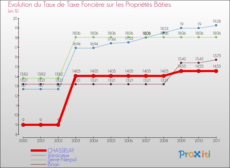 Evolution du taux de la taxe foncière sur le bati pour CHASSELAY et les communes proches Comparaison des taux de taxe foncière sur le bati pour CHASSELAY et les communes voisines
