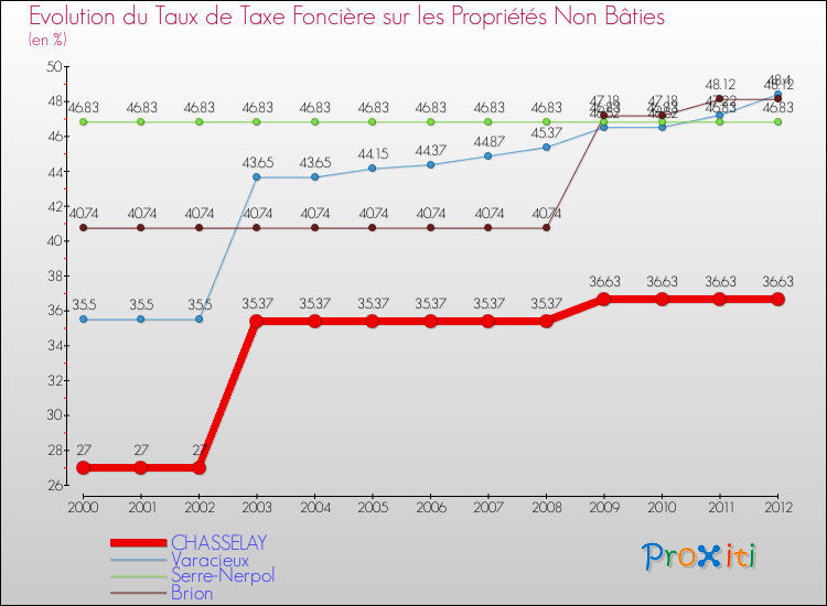 Evolution du taux de la taxe foncière sur les immeubles et terrains non batis pour CHASSELAY et les communes proches de 2000 à 2012 Comparaison des taux de la taxe foncière sur les immeubles et terrains non batis pour CHASSELAY et les communes voisines de 2000 à 2012