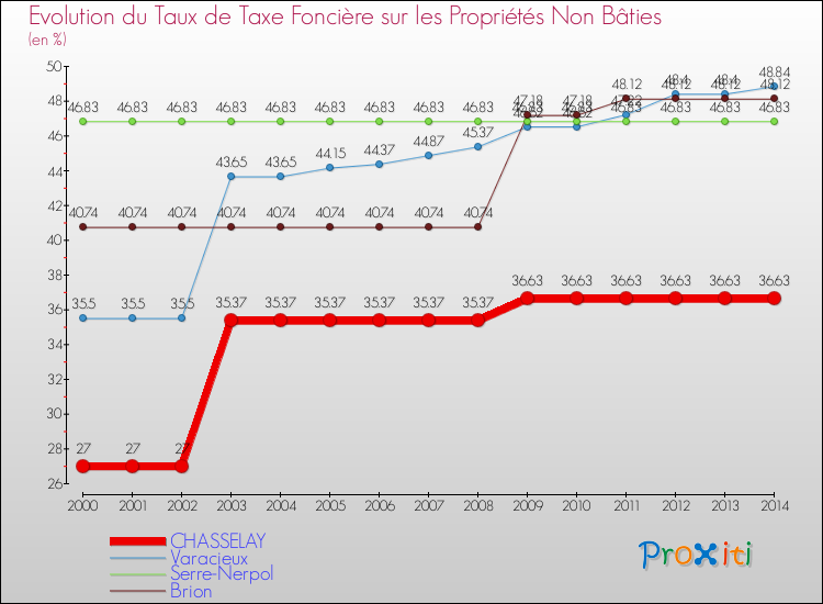 Evolution du taux de la taxe foncière sur les immeubles et terrains non batis pour CHASSELAY et les communes proches de 2000 à 2014 Comparaison des taux de la taxe foncière sur les immeubles et terrains non batis pour CHASSELAY et les communes voisines de 2000 à 2014