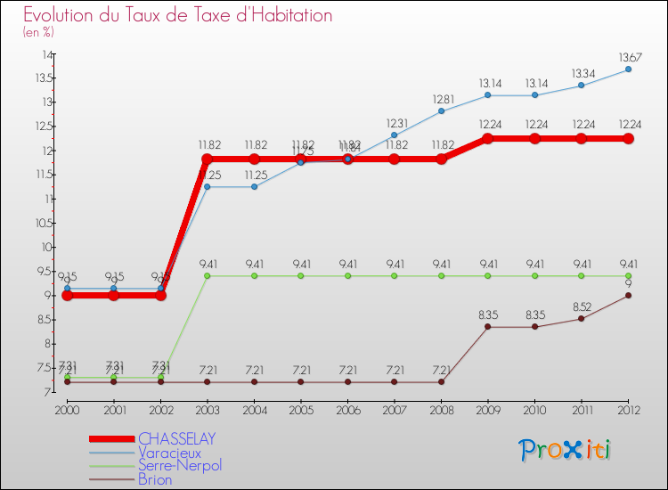 Evolution du taux de la taxe d'habitation pour CHASSELAY et les communes proches Comparaison des taux de la taxe d'habitation pour CHASSELAY et les communes voisines