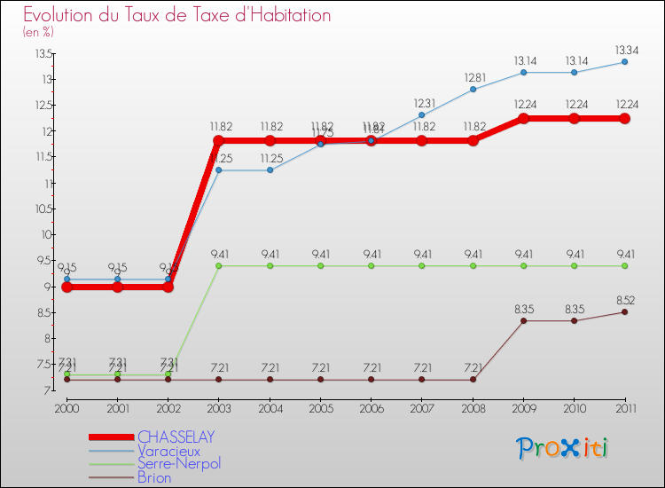 Evolution du taux de la taxe d'habitation pour CHASSELAY et les communes proches Comparaison des taux de la taxe d'habitation pour CHASSELAY et les communes voisines