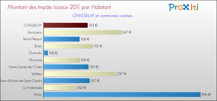 Montant des impôts locaux par Habitant pour CHASSELAY et les communes proches Comparaison des impôts locaux par habitant pour CHASSELAY et les communes voisines