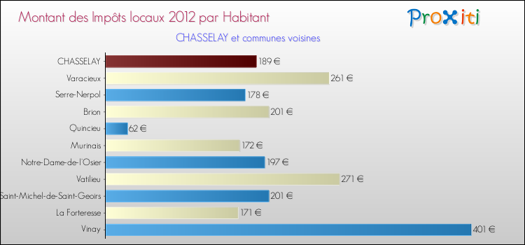 Montant des impôts locaux par Habitant pour CHASSELAY et les communes proches Comparaison des impôts locaux par habitant pour CHASSELAY et les communes voisines