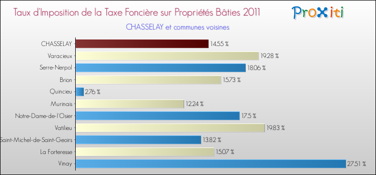Taux d'imposition de la taxe foncière sur le bati 2011 pour CHASSELAY et les communes proches Comparaison des taux d'imposition de la taxe foncière sur le bati 2011 pour CHASSELAY et les communes voisines