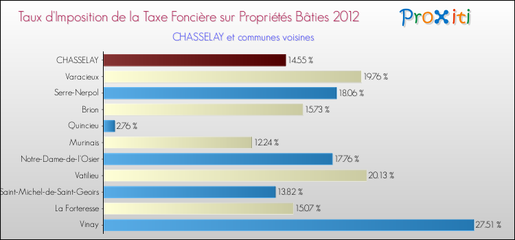 Taux d'imposition de la taxe foncière sur le bati 2012 pour CHASSELAY et les communes proches Comparaison des taux d'imposition de la taxe foncière sur le bati 2012 pour CHASSELAY et les communes voisines