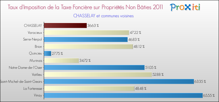 Taux d'imposition de la taxe foncière sur les immeubles et terrains non batis 2011 pour CHASSELAY et les communes proches Comparaison des taux d'imposition de la taxe foncière sur les immeubles et terrains non batis 2011 pour CHASSELAY et les communes voisines
