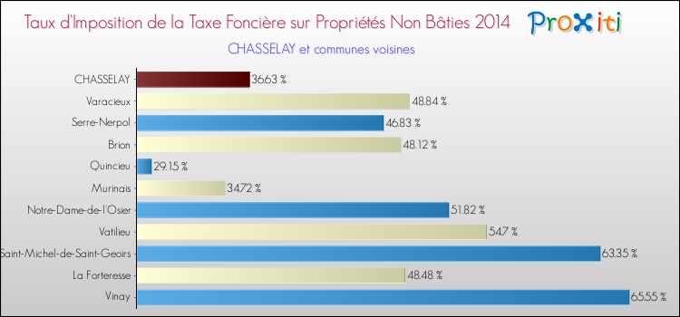 Taux d'imposition de la taxe foncière sur les immeubles et terrains non batis 2014 pour CHASSELAY et les communes proches Comparaison des taux d'imposition de la taxe foncière sur les immeubles et terrains non batis 2014 pour CHASSELAY et les communes voisines