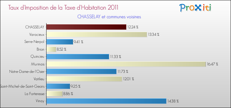 Taux d'imposition de la taxe d'habitation 2011 pour CHASSELAY et les communes proches Comparaison des taux d'imposition de la taxe d'habitation 2011 pour CHASSELAY et les communes voisines