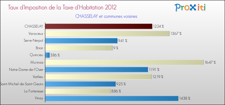 Taux d'imposition de la taxe d'habitation 2012 pour CHASSELAY et les communes proches Comparaison des taux d'imposition de la taxe d'habitation 2012 pour CHASSELAY et les communes voisines