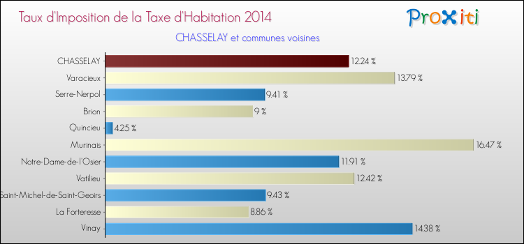 Taux d'imposition de la taxe d'habitation 2014 pour CHASSELAY et les communes proches Comparaison des taux d'imposition de la taxe d'habitation 2014 pour CHASSELAY et les communes voisines