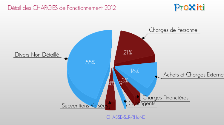 Décomposition des Charges de Fonctionnement 2012 de la commune de CHASSE-SUR-RHôNE Charges de Fonctionnement 2012 pour la commune de CHASSE-SUR-RHôNE