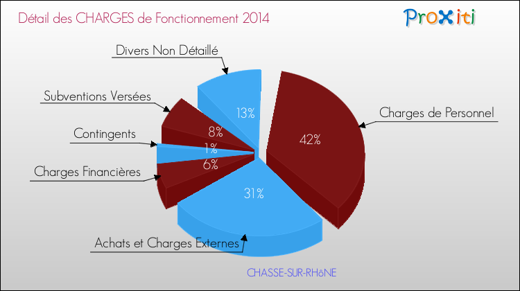 Décomposition des Charges de Fonctionnement 2014 de la commune de CHASSE-SUR-RHôNE Charges de Fonctionnement 2014 pour la commune de CHASSE-SUR-RHôNE