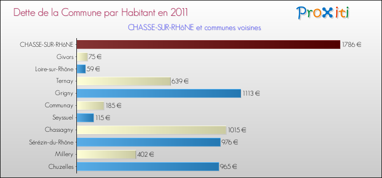 Dette par habitant de la commune en 2011 pour CHASSE-SUR-RHôNE et les communes proches Comparaison de la dette par habitant de la commune en 2011 pour CHASSE-SUR-RHôNE et les communes voisines
