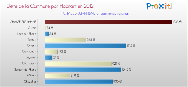 Dette par habitant de la commune en 2012 pour CHASSE-SUR-RHôNE et les communes proches Comparaison de la dette par habitant de la commune en 2012 pour CHASSE-SUR-RHôNE et les communes voisines