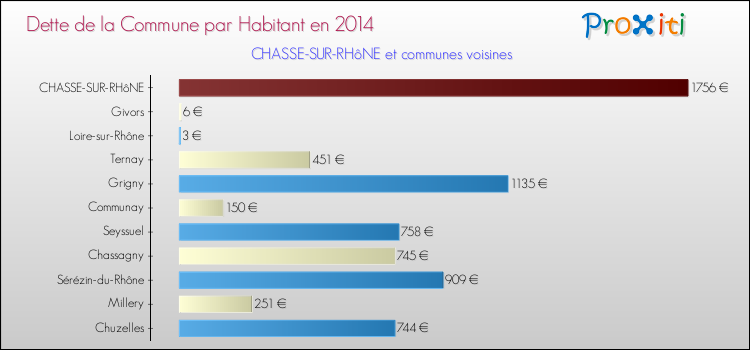 Dette par habitant de la commune en 2014 pour CHASSE-SUR-RHôNE et les communes proches Comparaison de la dette par habitant de la commune en 2014 pour CHASSE-SUR-RHôNE et les communes voisines