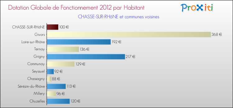 Montant des dotations globales de fonctionnement DGF par Habitant pour CHASSE-SUR-RHôNE et les communes proches Comparaison des des dotations globales de fonctionnement DGF par habitant pour CHASSE-SUR-RHôNE et les communes voisines