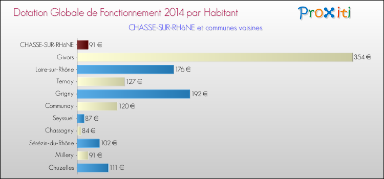 Montant des dotations globales de fonctionnement DGF par Habitant pour CHASSE-SUR-RHôNE et les communes proches en 2014. Comparaison des des dotations globales de fonctionnement DGF par habitant pour CHASSE-SUR-RHôNE et les communes voisines en 2014.