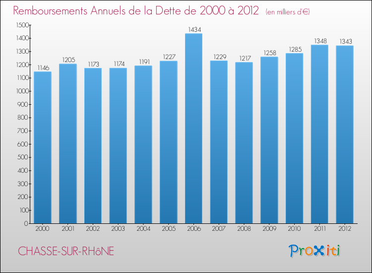 Evolution de l'annuité de la dette pour la commune de CHASSE-SUR-RHôNE de 2000 à 2012 Annuités de la dette pour CHASSE-SUR-RHôNE de 2000 à 2012