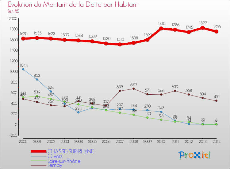 Evolution de la dette par habitant pour la commune de CHASSE-SUR-RHôNE et les communes proches de 2000 à 2014 Comparaison de la dette par habitant pour CHASSE-SUR-RHôNE et les communes voisines de 2000 à 2014