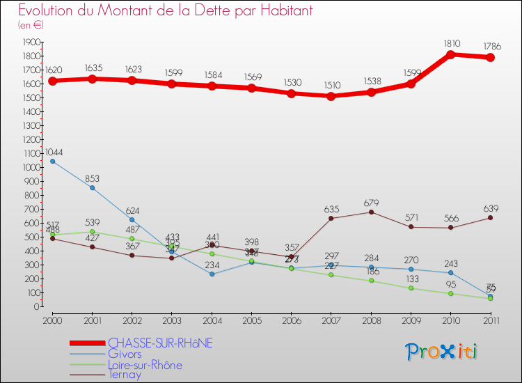 Evolution de la dette par habitant pour la commune de CHASSE-SUR-RHôNE et les communes proches Comparaison de la dette par habitant pour CHASSE-SUR-RHôNE et les communes voisines