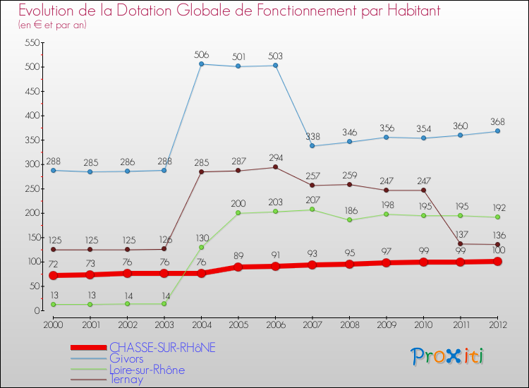 Evolution et montant de la dotation globale de fonctionnement par Habitant pour CHASSE-SUR-RHôNE et les communes proches Comparaison des dotations globales de fonctionnement par habitant pour CHASSE-SUR-RHôNE et les communes voisines