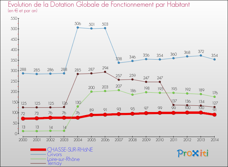 Evolution et montant de la dotation globale de fonctionnement par Habitant pour CHASSE-SUR-RHôNE et les communes proches de 2000 à 2014. Comparaison des dotations globales de fonctionnement par habitant pour CHASSE-SUR-RHôNE et les communes voisines de 2000 à 2014.