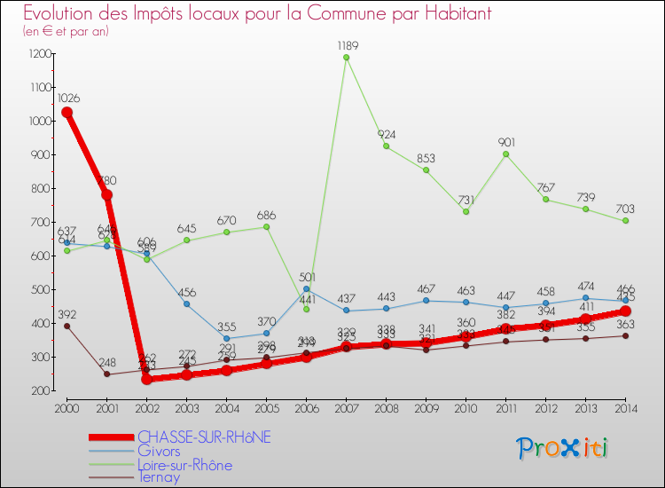 Evolution et montant des impôts locaux par Habitant pour CHASSE-SUR-RHôNE et les communes proches de 2000 à 2014 Comparaison des impôts locaux par habitant pour CHASSE-SUR-RHôNE et les communes voisines de 2000 à 2014