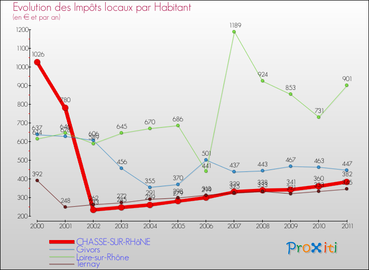 Evolution et montant des impôts locaux par Habitant pour CHASSE-SUR-RHôNE et les communes proches Comparaison des impôts locaux par habitant pour CHASSE-SUR-RHôNE et les communes voisines