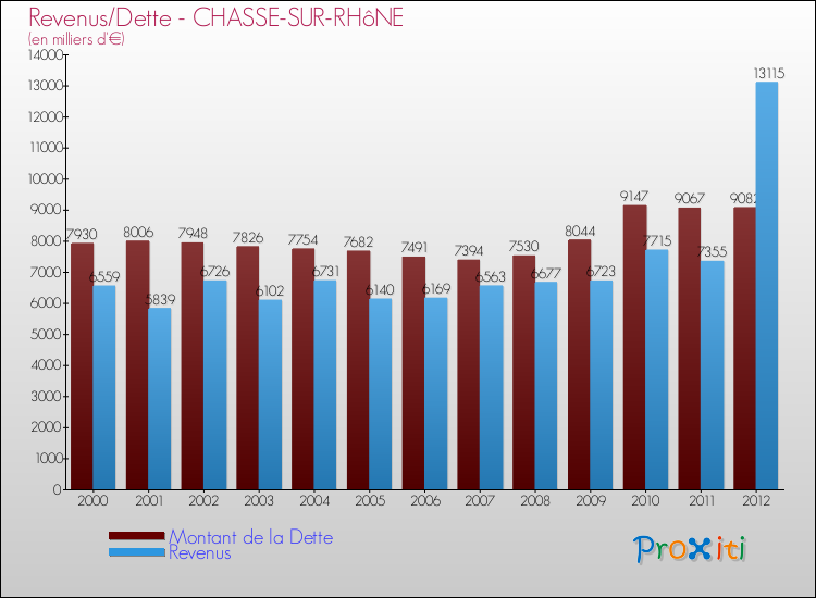 Evolution comparée de la dette et des revenus pour la commune de CHASSE-SUR-RHôNE de 2000 à 2012 Comparaison de la dette et des revenus pour CHASSE-SUR-RHôNE de 2000 à 2012