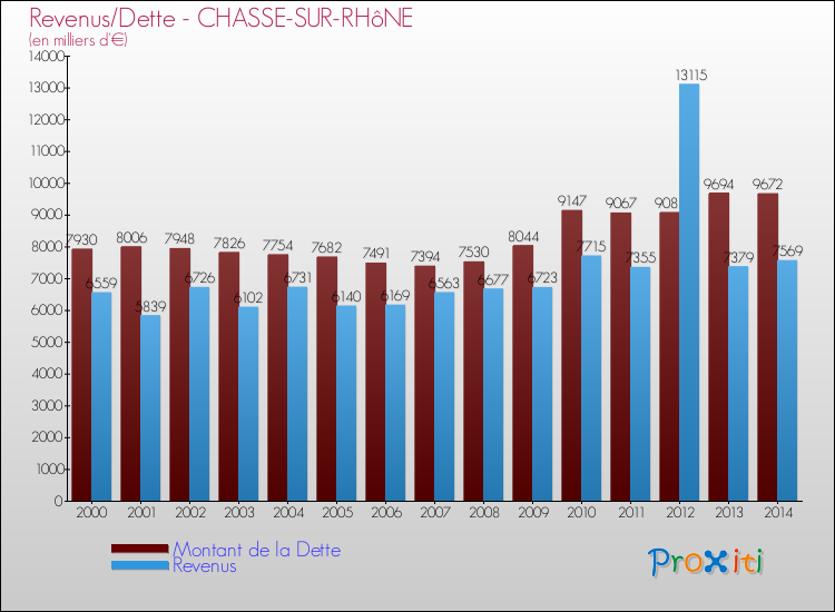 Evolution comparée de la dette et des revenus pour la commune de CHASSE-SUR-RHôNE de 2000 à 2014 Comparaison de la dette et des revenus pour CHASSE-SUR-RHôNE de 2000 à 2014