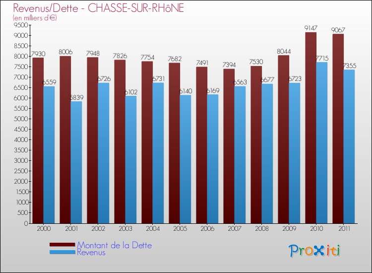 Evolution comparée de la dette et des revenus pour la commune de CHASSE-SUR-RHôNE de 2000 à 2011 Comparaison de la dette et des revenus pour CHASSE-SUR-RHôNE de 2000 à 2011