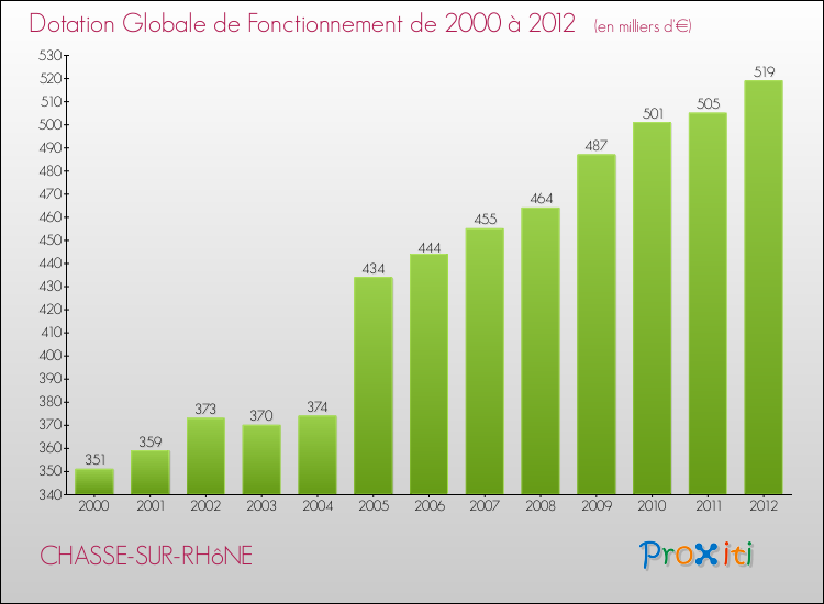 Evolution du montant de la Dotation Globale de Fonctionnement pour la commune de CHASSE-SUR-RHôNE de 2000 à 2012 Evolution du montant de la Dotation Globale de Fonctionnement pour CHASSE-SUR-RHôNE de 2000 à 2012