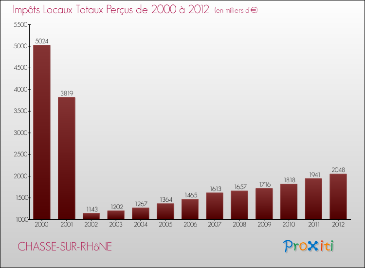 Evolution des Impôts Locaux pour la commune de CHASSE-SUR-RHôNE de 2000 à 2012 Evolution des Impôts Locaux pour CHASSE-SUR-RHôNE de 2000 à 2012