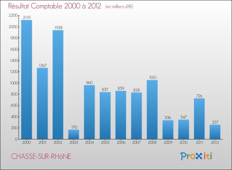 Evolution du résultat comptable pour la commune de CHASSE-SUR-RHôNE de 2000 à 2012 Evolution du résultat comptable pour CHASSE-SUR-RHôNE de 2000 à 2012