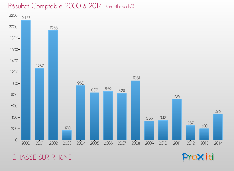 Evolution du résultat comptable pour la commune de CHASSE-SUR-RHôNE de 2000 à 2014 Evolution du résultat comptable pour CHASSE-SUR-RHôNE de 2000 à 2014