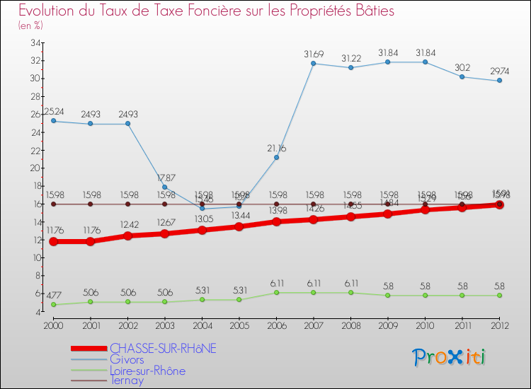 Evolution du taux de la taxe foncière sur le bati pour CHASSE-SUR-RHôNE et les communes proches de 2000 à 2012 Comparaison des taux de taxe foncière sur le bati pour CHASSE-SUR-RHôNE et les communes voisines de 2000 à 2012
