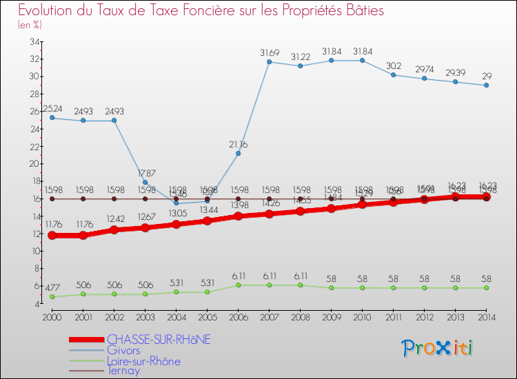 Evolution du taux de la taxe foncière sur le bati pour CHASSE-SUR-RHôNE et les communes proches de 2000 à 2014 Comparaison des taux de taxe foncière sur le bati pour CHASSE-SUR-RHôNE et les communes voisines de 2000 à 2014