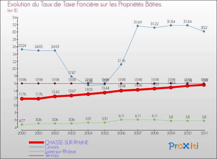 Evolution du taux de la taxe foncière sur le bati pour CHASSE-SUR-RHôNE et les communes proches Comparaison des taux de taxe foncière sur le bati pour CHASSE-SUR-RHôNE et les communes voisines
