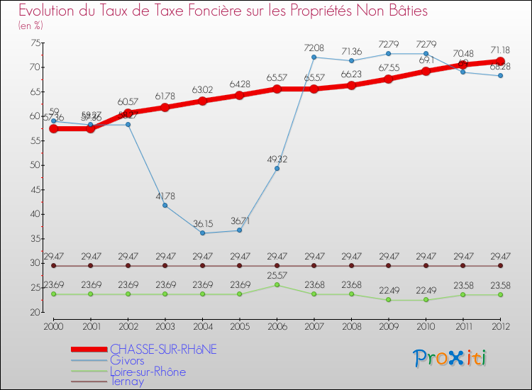 Evolution du taux de la taxe foncière sur les immeubles et terrains non batis pour CHASSE-SUR-RHôNE et les communes proches de 2000 à 2012 Comparaison des taux de la taxe foncière sur les immeubles et terrains non batis pour CHASSE-SUR-RHôNE et les communes voisines de 2000 à 2012