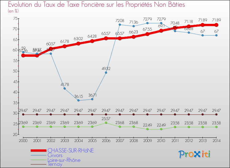 Evolution du taux de la taxe foncière sur les immeubles et terrains non batis pour CHASSE-SUR-RHôNE et les communes proches de 2000 à 2014 Comparaison des taux de la taxe foncière sur les immeubles et terrains non batis pour CHASSE-SUR-RHôNE et les communes voisines de 2000 à 2014