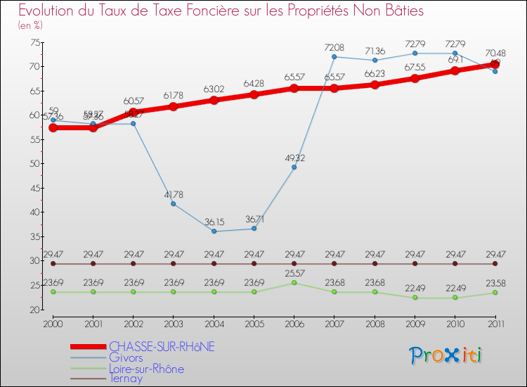 Evolution du taux de la taxe foncière sur les immeubles et terrains non batis pour CHASSE-SUR-RHôNE et les communes proches Comparaison des taux de la taxe foncière sur les immeubles et terrains non batis pour CHASSE-SUR-RHôNE et les communes voisines