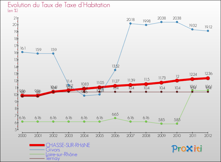 Evolution du taux de la taxe d'habitation pour CHASSE-SUR-RHôNE et les communes proches Comparaison des taux de la taxe d'habitation pour CHASSE-SUR-RHôNE et les communes voisines