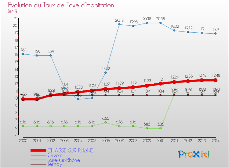 Evolution du taux de la taxe d'habitation pour CHASSE-SUR-RHôNE et les communes proches de 2000 à 2014 Comparaison des taux de la taxe d'habitation pour CHASSE-SUR-RHôNE et les communes voisines de 2000 à 2014